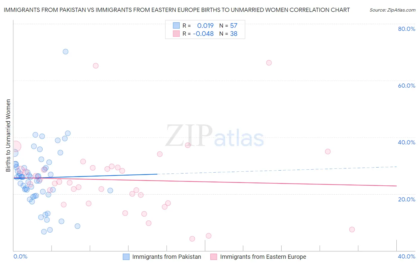 Immigrants from Pakistan vs Immigrants from Eastern Europe Births to Unmarried Women