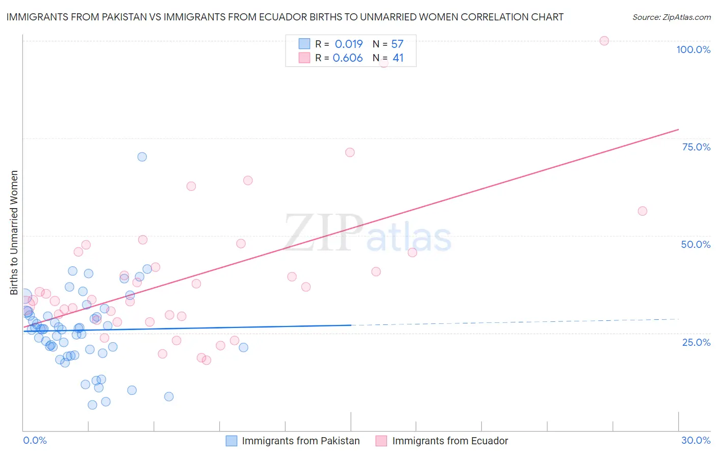 Immigrants from Pakistan vs Immigrants from Ecuador Births to Unmarried Women