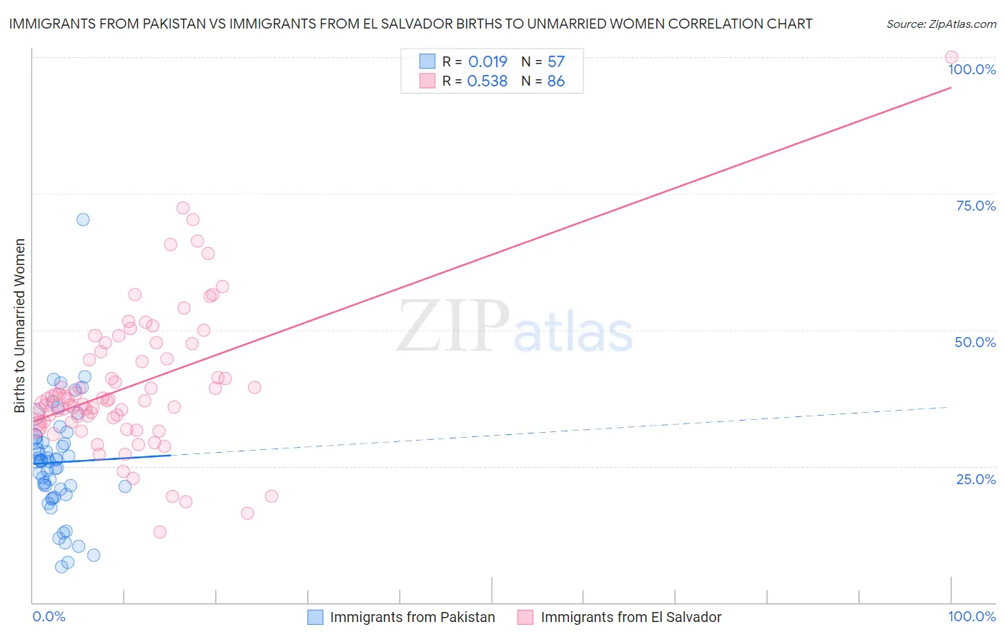 Immigrants from Pakistan vs Immigrants from El Salvador Births to Unmarried Women