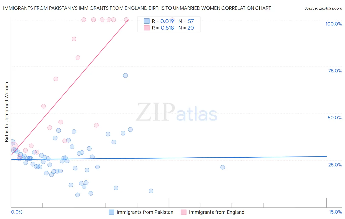 Immigrants from Pakistan vs Immigrants from England Births to Unmarried Women