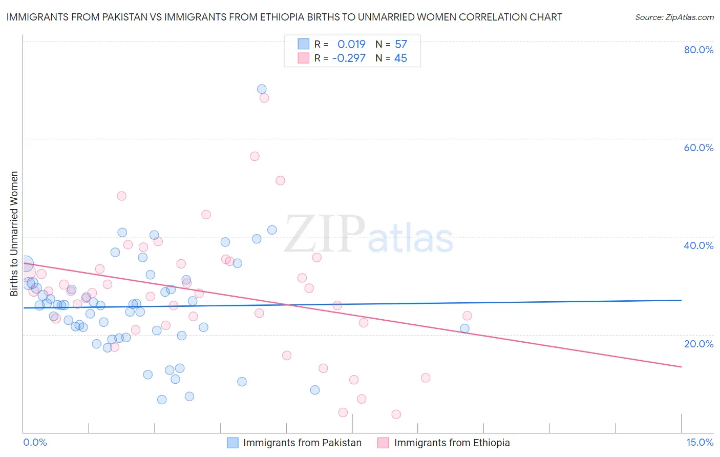 Immigrants from Pakistan vs Immigrants from Ethiopia Births to Unmarried Women