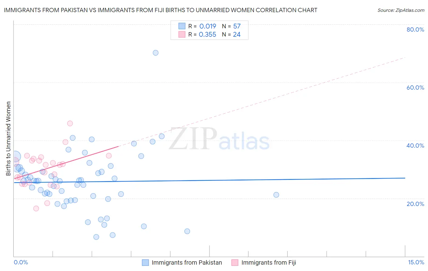Immigrants from Pakistan vs Immigrants from Fiji Births to Unmarried Women