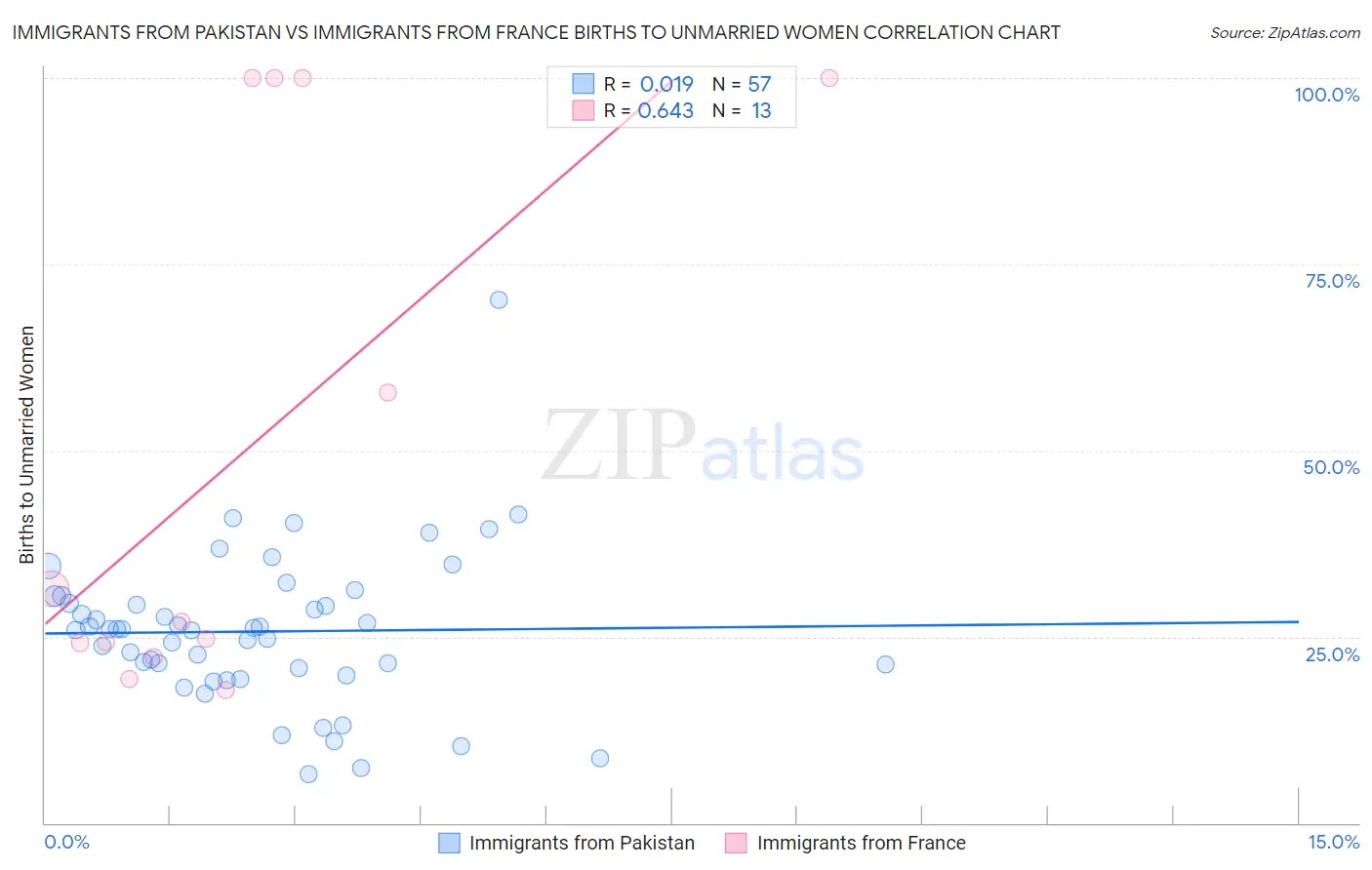 Immigrants from Pakistan vs Immigrants from France Births to Unmarried Women