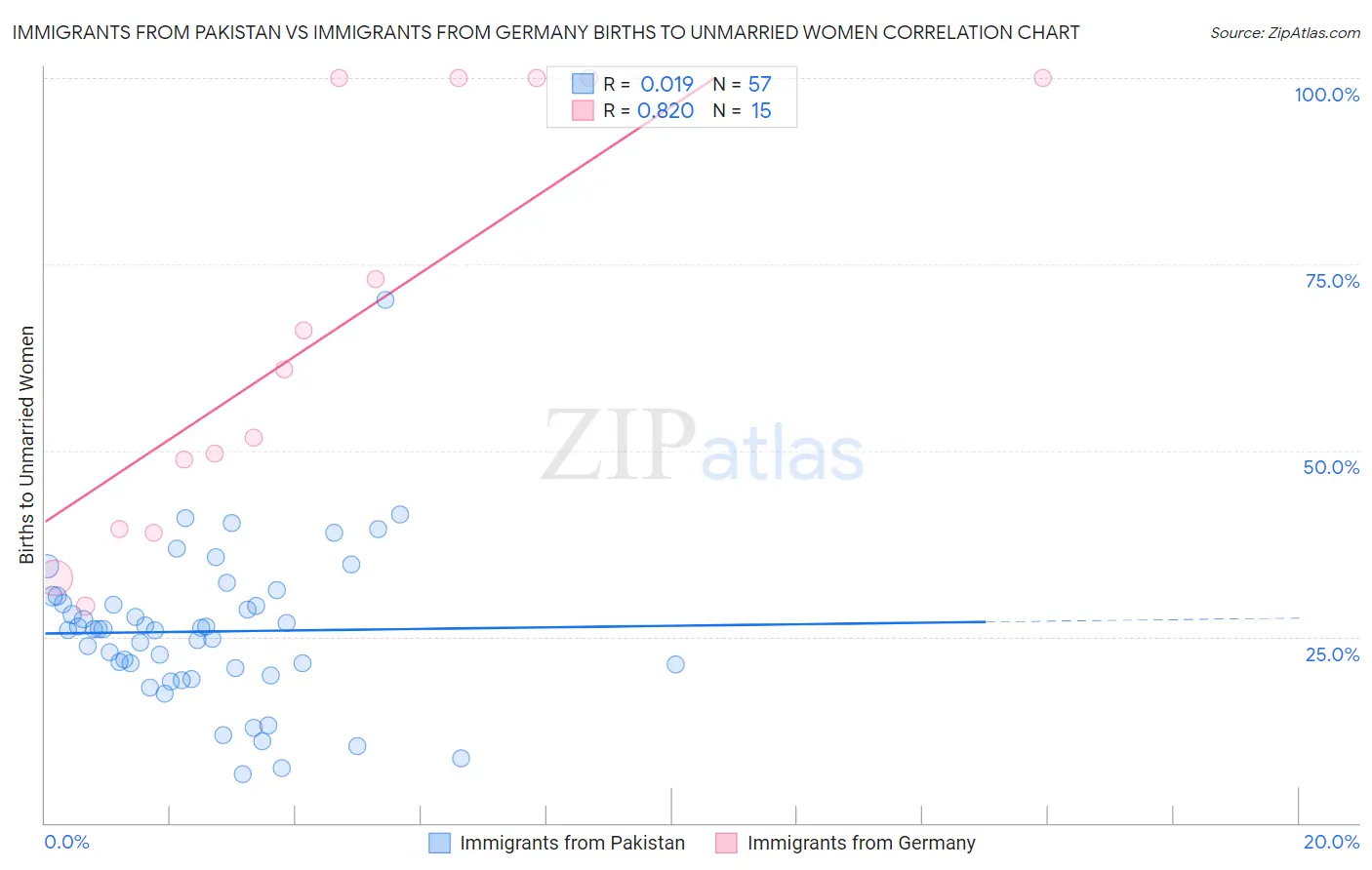 Immigrants from Pakistan vs Immigrants from Germany Births to Unmarried Women