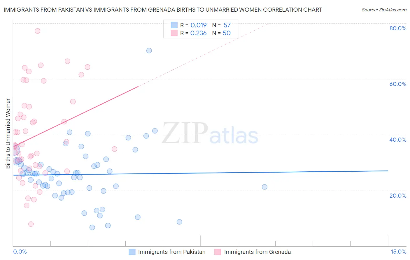 Immigrants from Pakistan vs Immigrants from Grenada Births to Unmarried Women