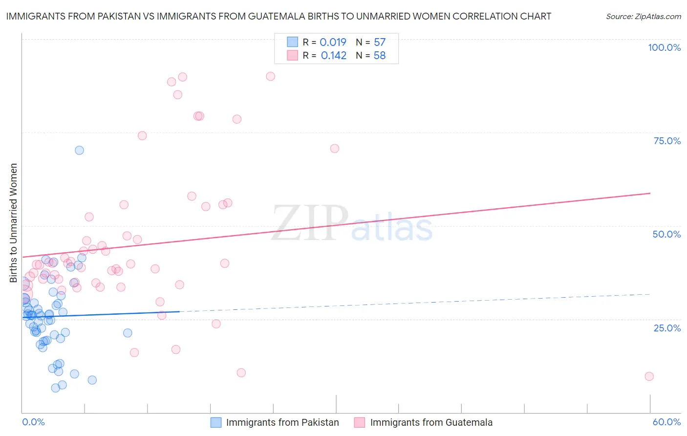 Immigrants from Pakistan vs Immigrants from Guatemala Births to Unmarried Women