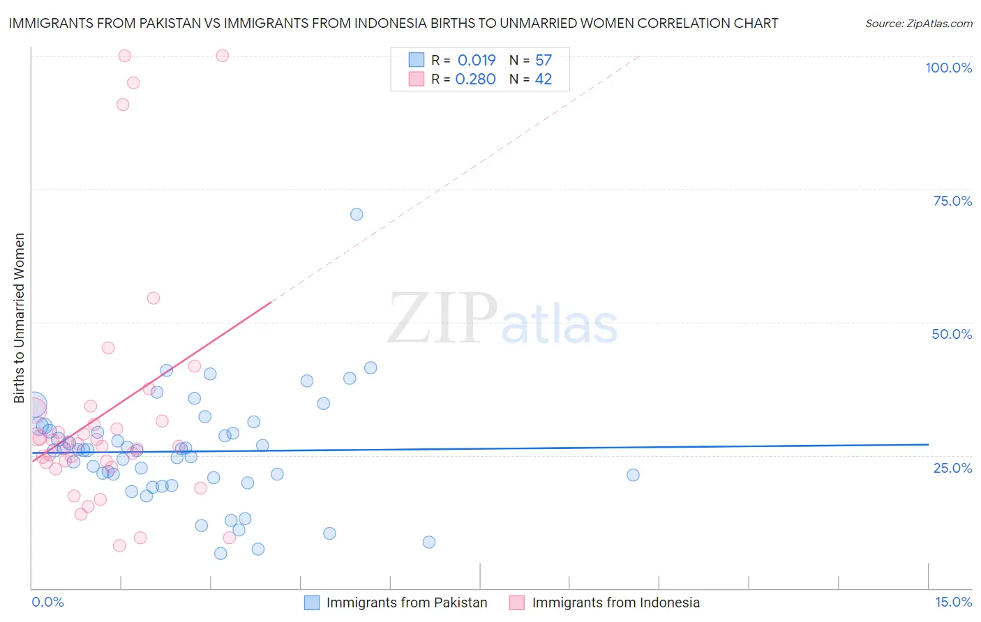 Immigrants from Pakistan vs Immigrants from Indonesia Births to Unmarried Women