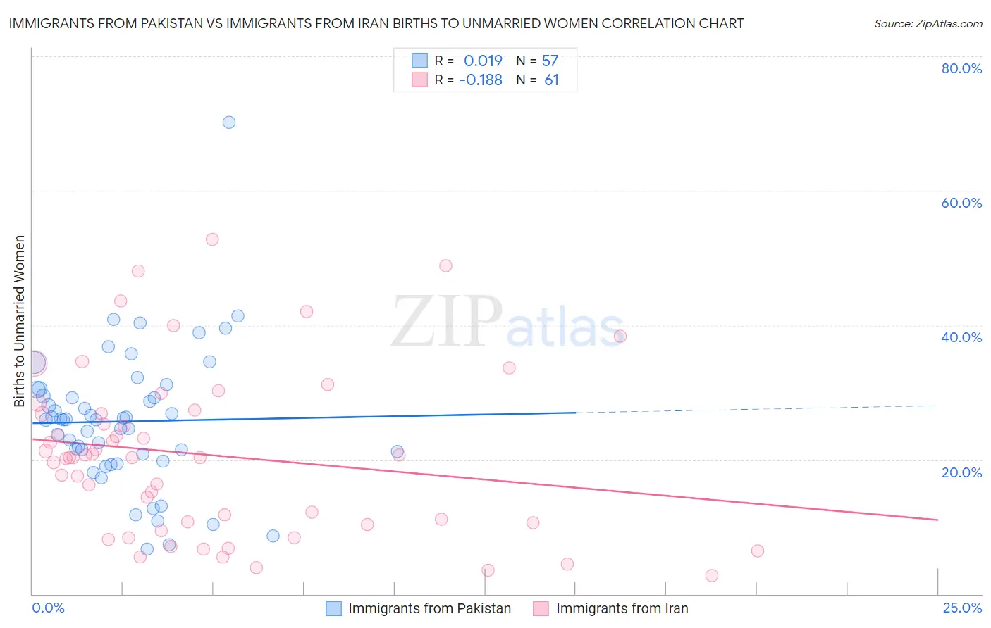 Immigrants from Pakistan vs Immigrants from Iran Births to Unmarried Women