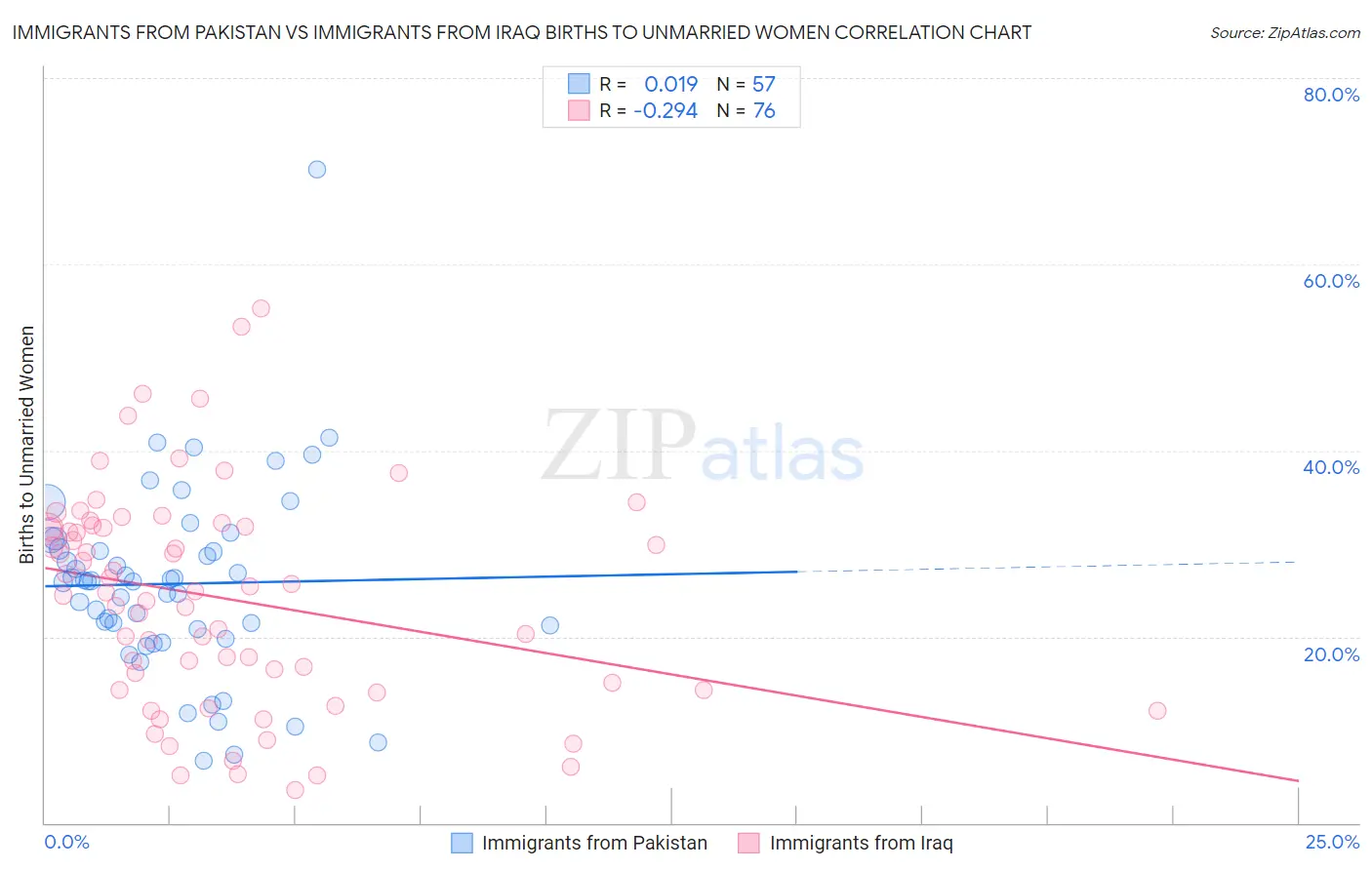 Immigrants from Pakistan vs Immigrants from Iraq Births to Unmarried Women