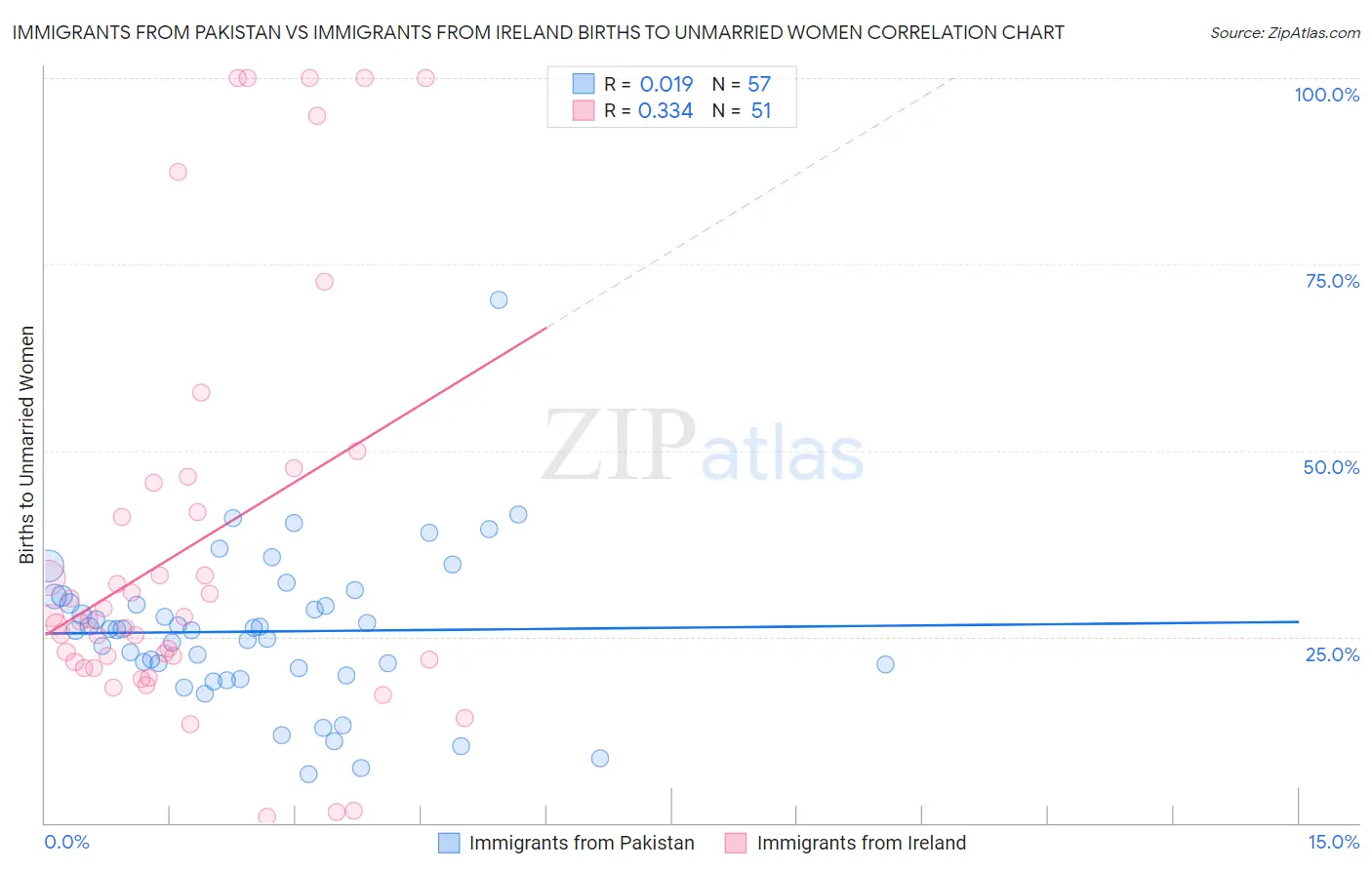 Immigrants from Pakistan vs Immigrants from Ireland Births to Unmarried Women