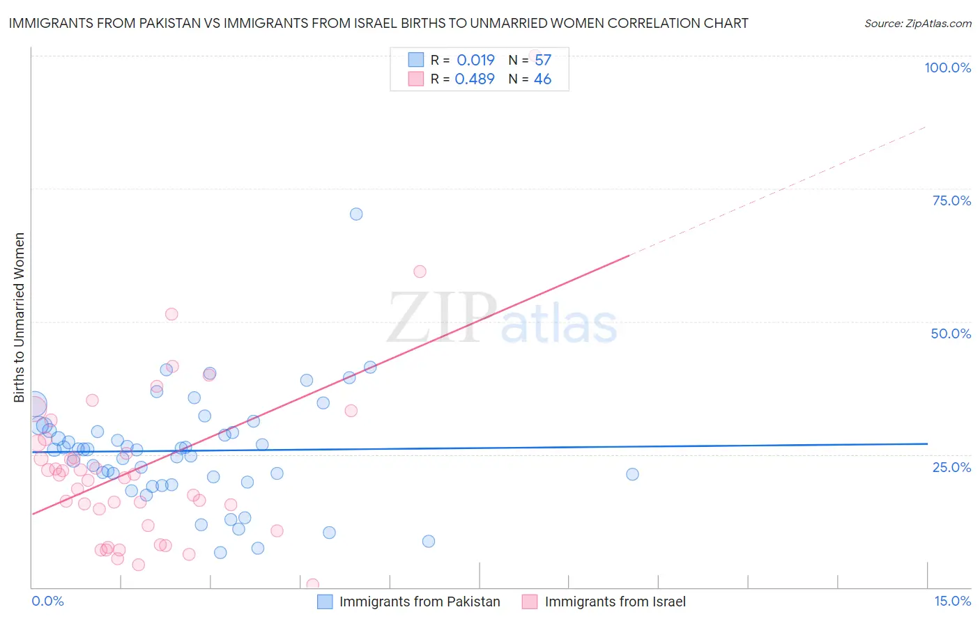 Immigrants from Pakistan vs Immigrants from Israel Births to Unmarried Women
