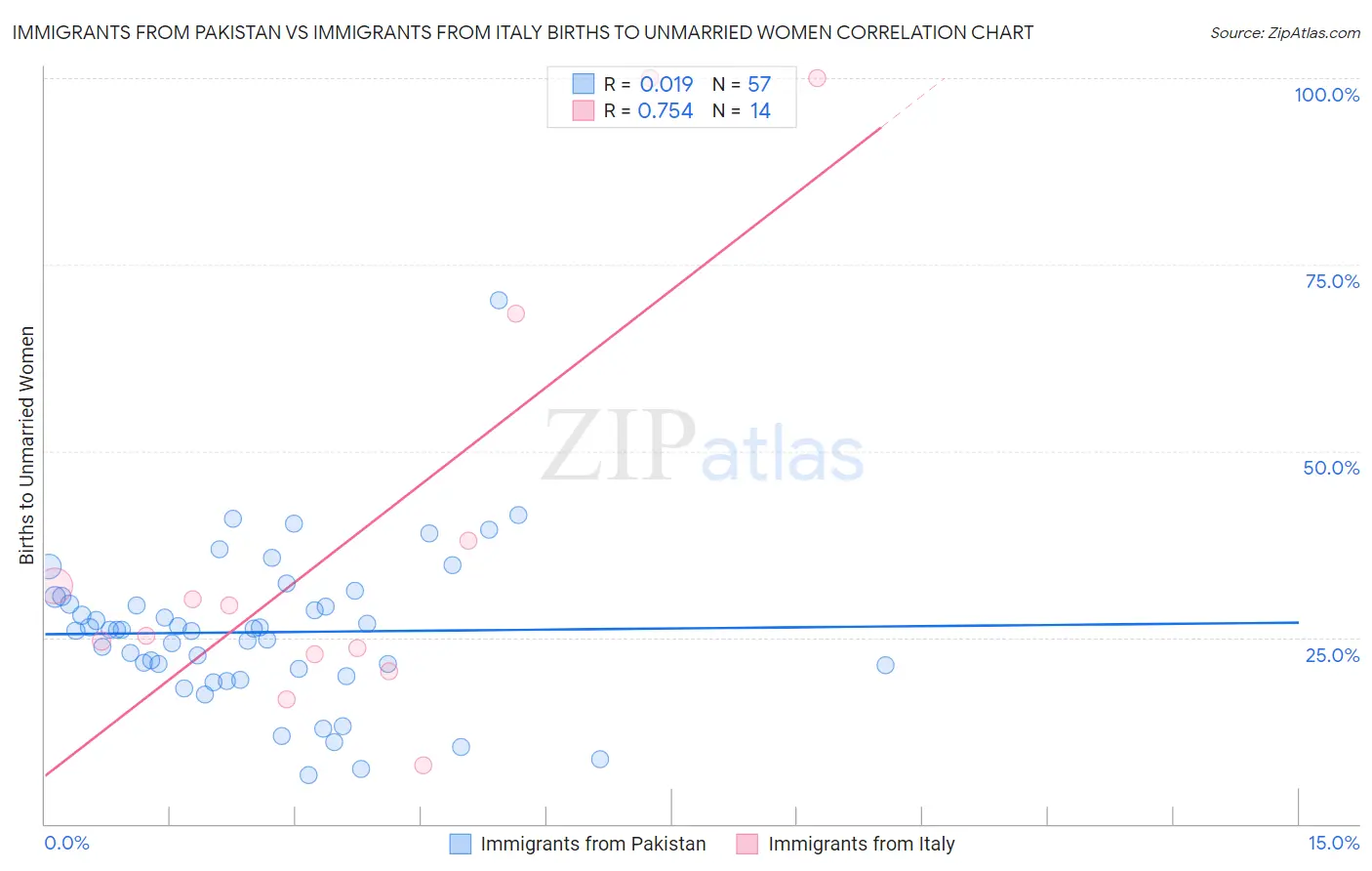 Immigrants from Pakistan vs Immigrants from Italy Births to Unmarried Women