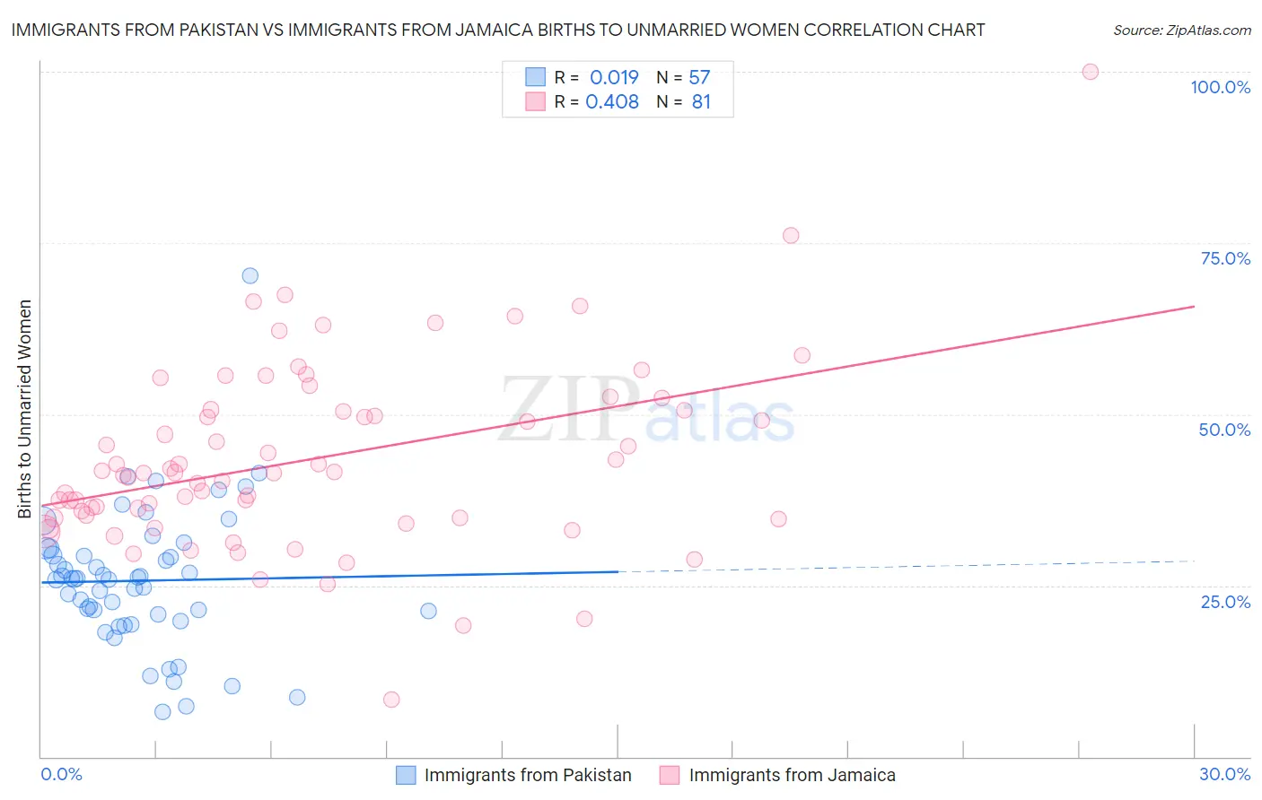 Immigrants from Pakistan vs Immigrants from Jamaica Births to Unmarried Women