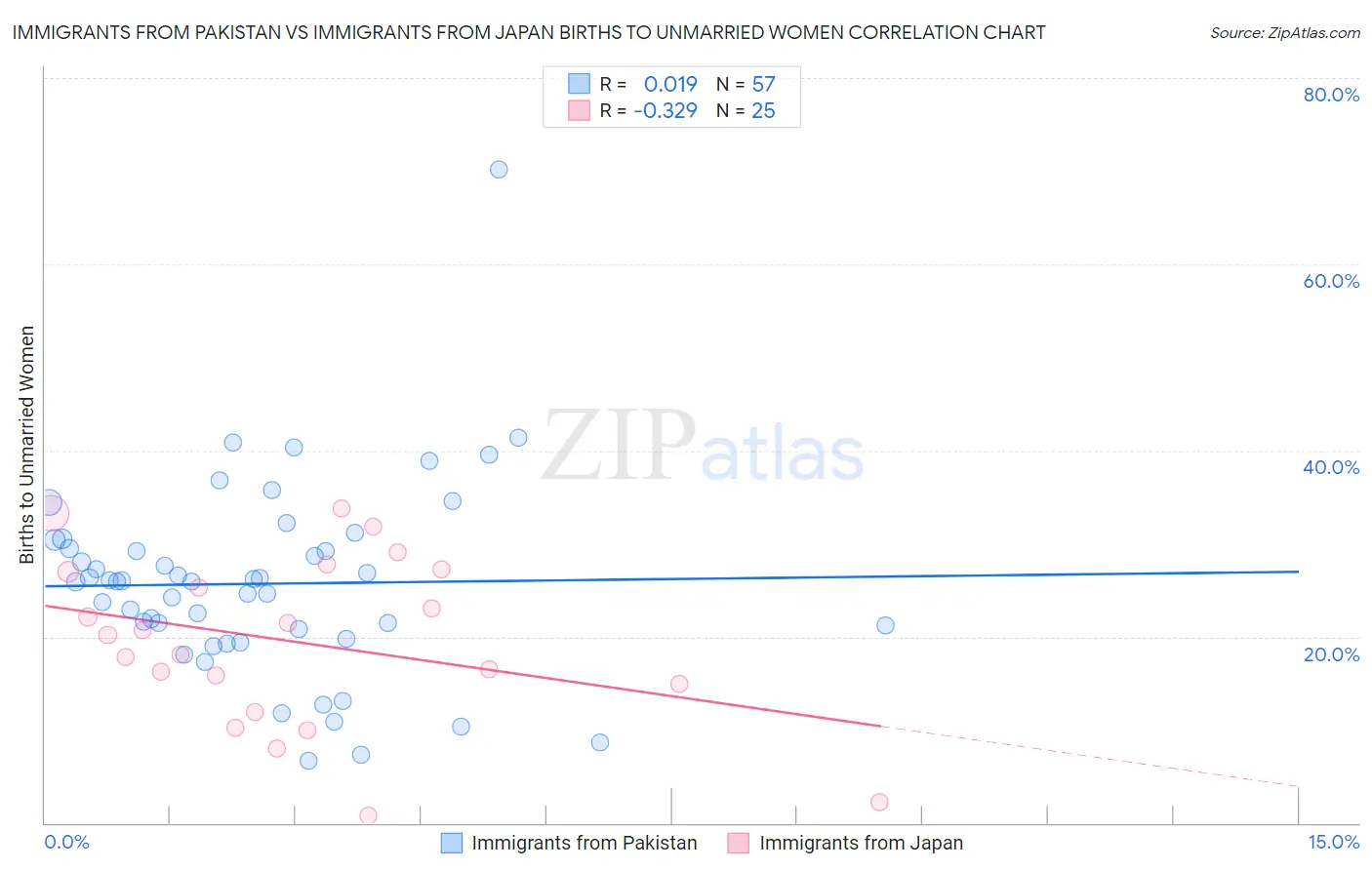 Immigrants from Pakistan vs Immigrants from Japan Births to Unmarried Women