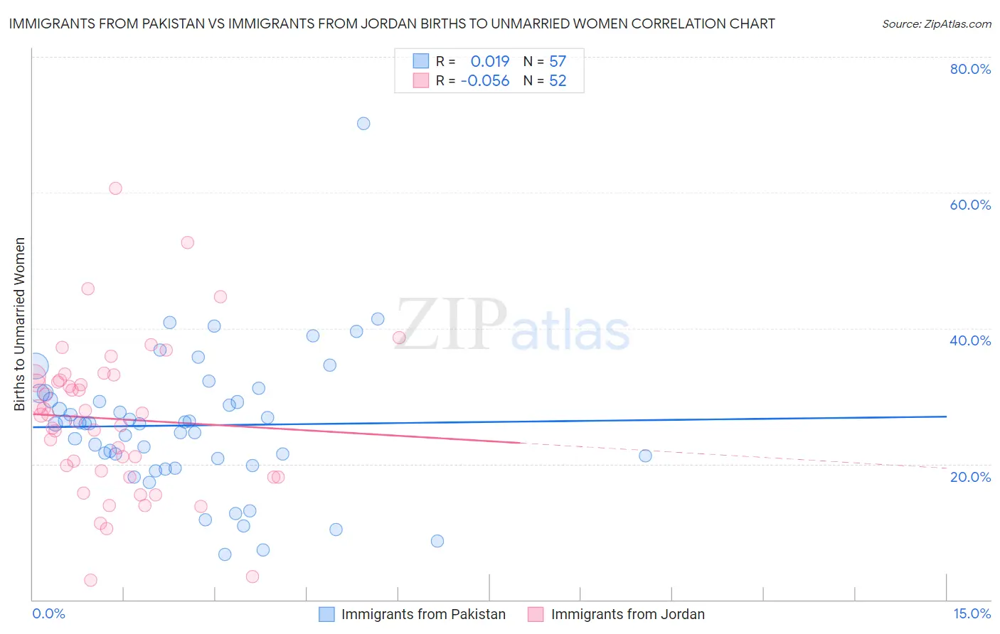 Immigrants from Pakistan vs Immigrants from Jordan Births to Unmarried Women