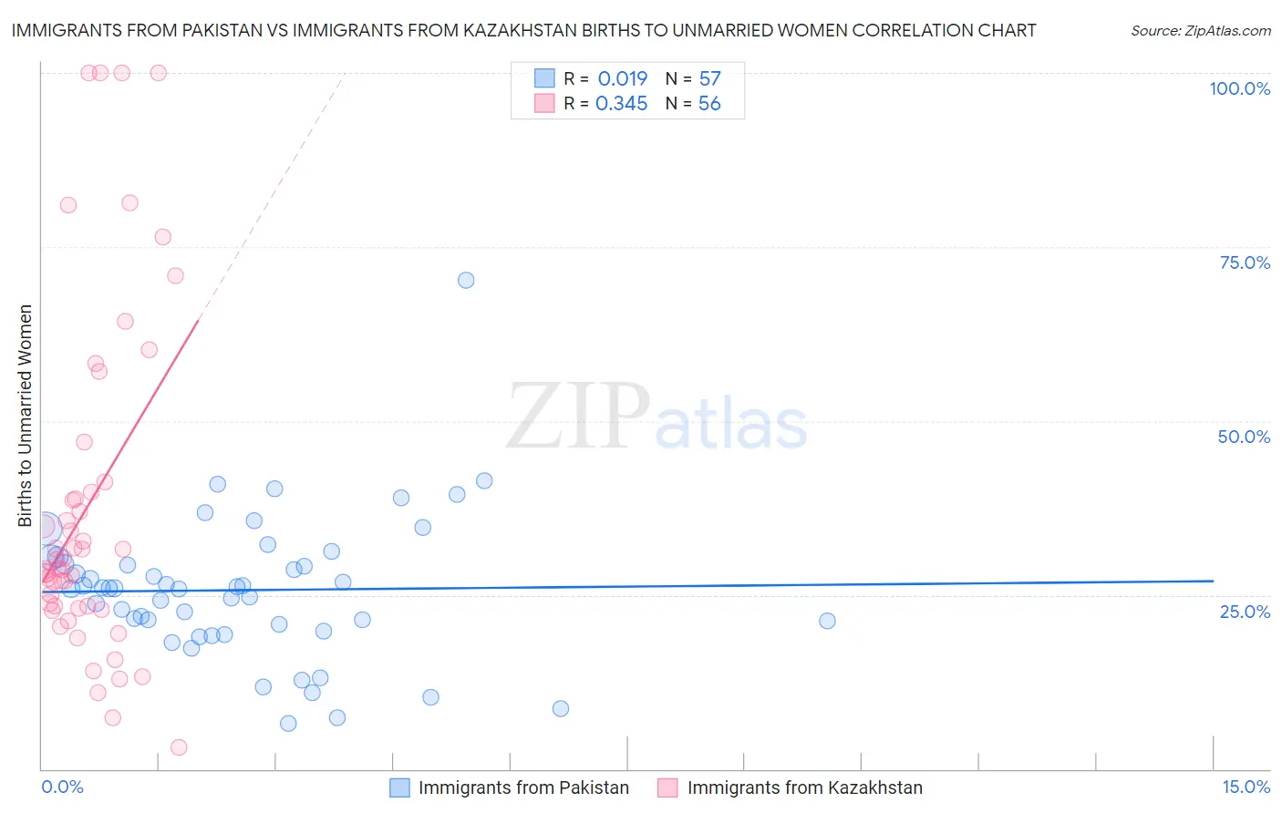 Immigrants from Pakistan vs Immigrants from Kazakhstan Births to Unmarried Women