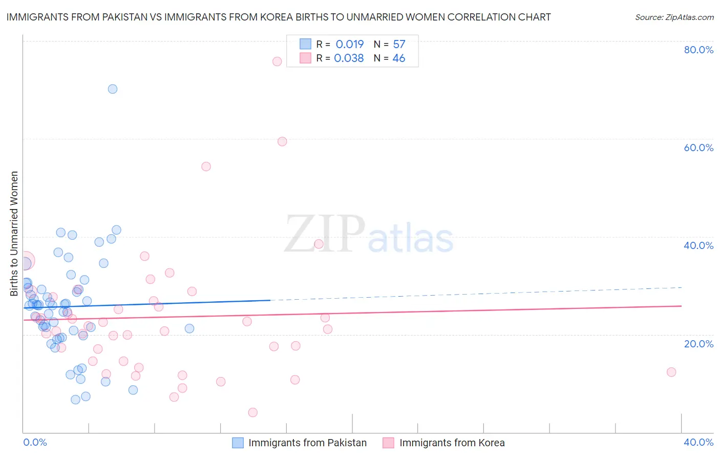 Immigrants from Pakistan vs Immigrants from Korea Births to Unmarried Women