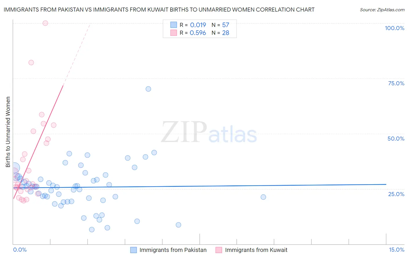 Immigrants from Pakistan vs Immigrants from Kuwait Births to Unmarried Women