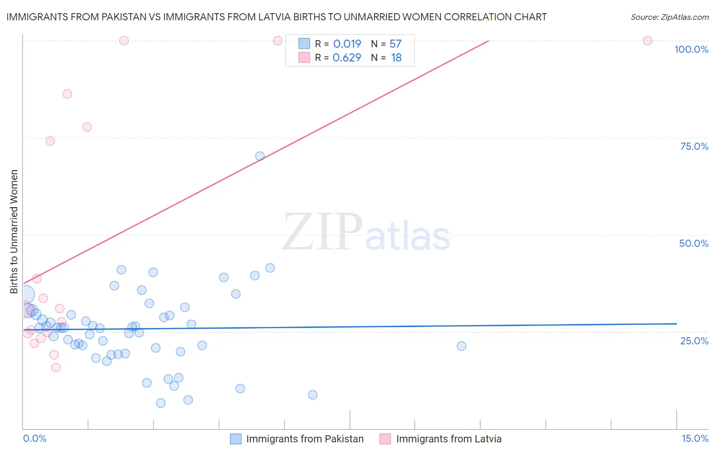 Immigrants from Pakistan vs Immigrants from Latvia Births to Unmarried Women