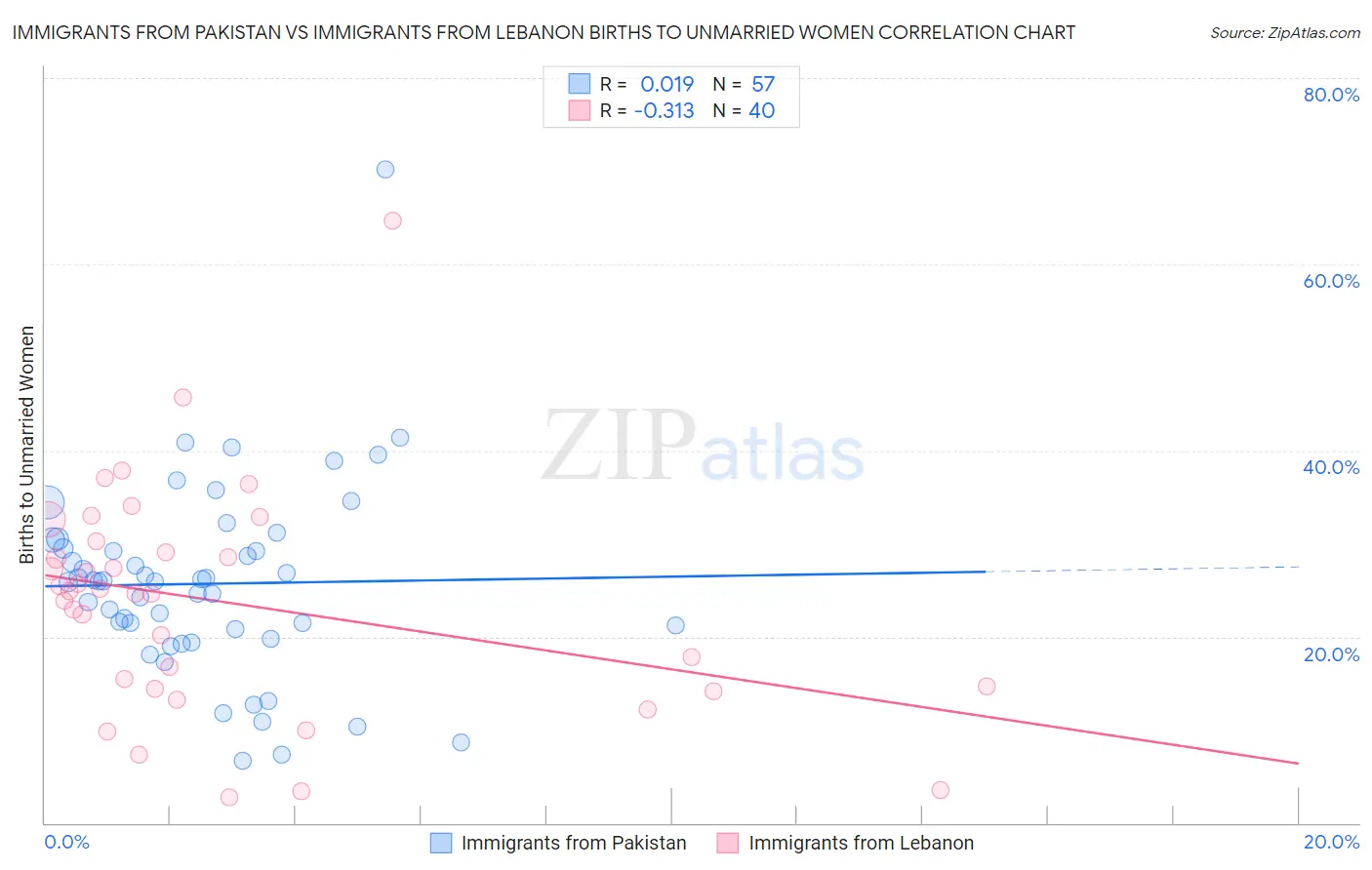 Immigrants from Pakistan vs Immigrants from Lebanon Births to Unmarried Women