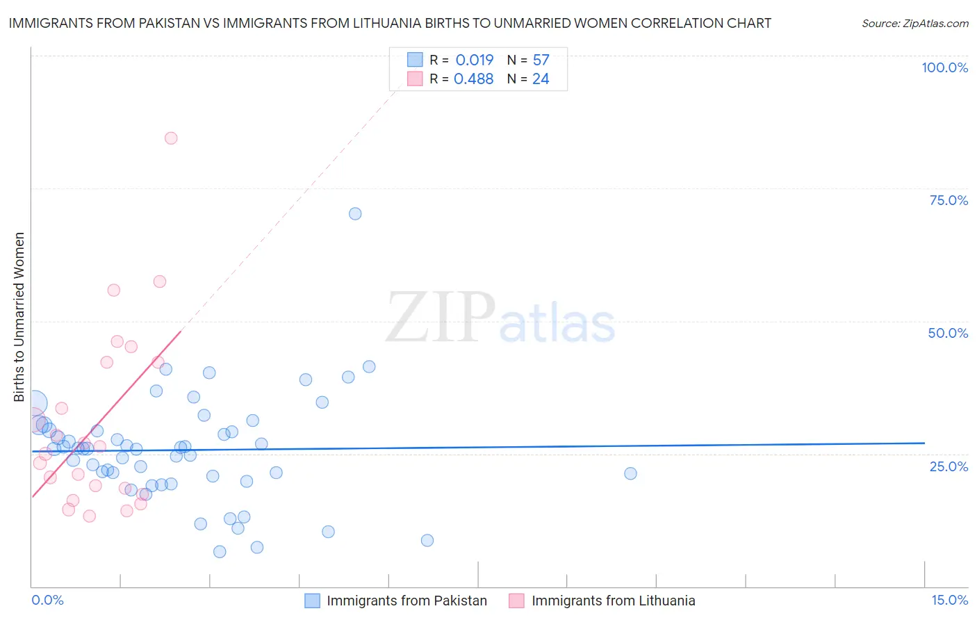 Immigrants from Pakistan vs Immigrants from Lithuania Births to Unmarried Women