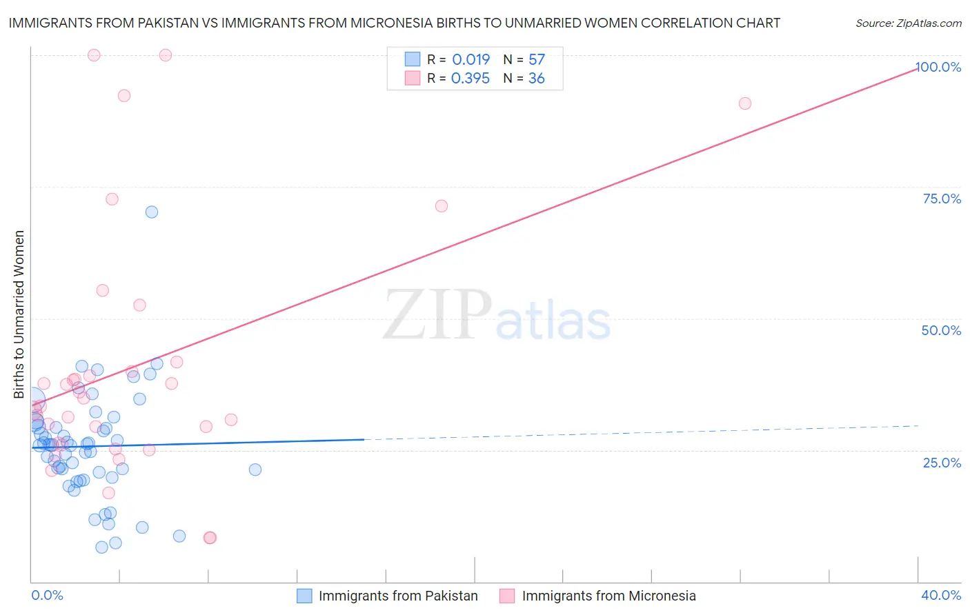 Immigrants from Pakistan vs Immigrants from Micronesia Births to Unmarried Women