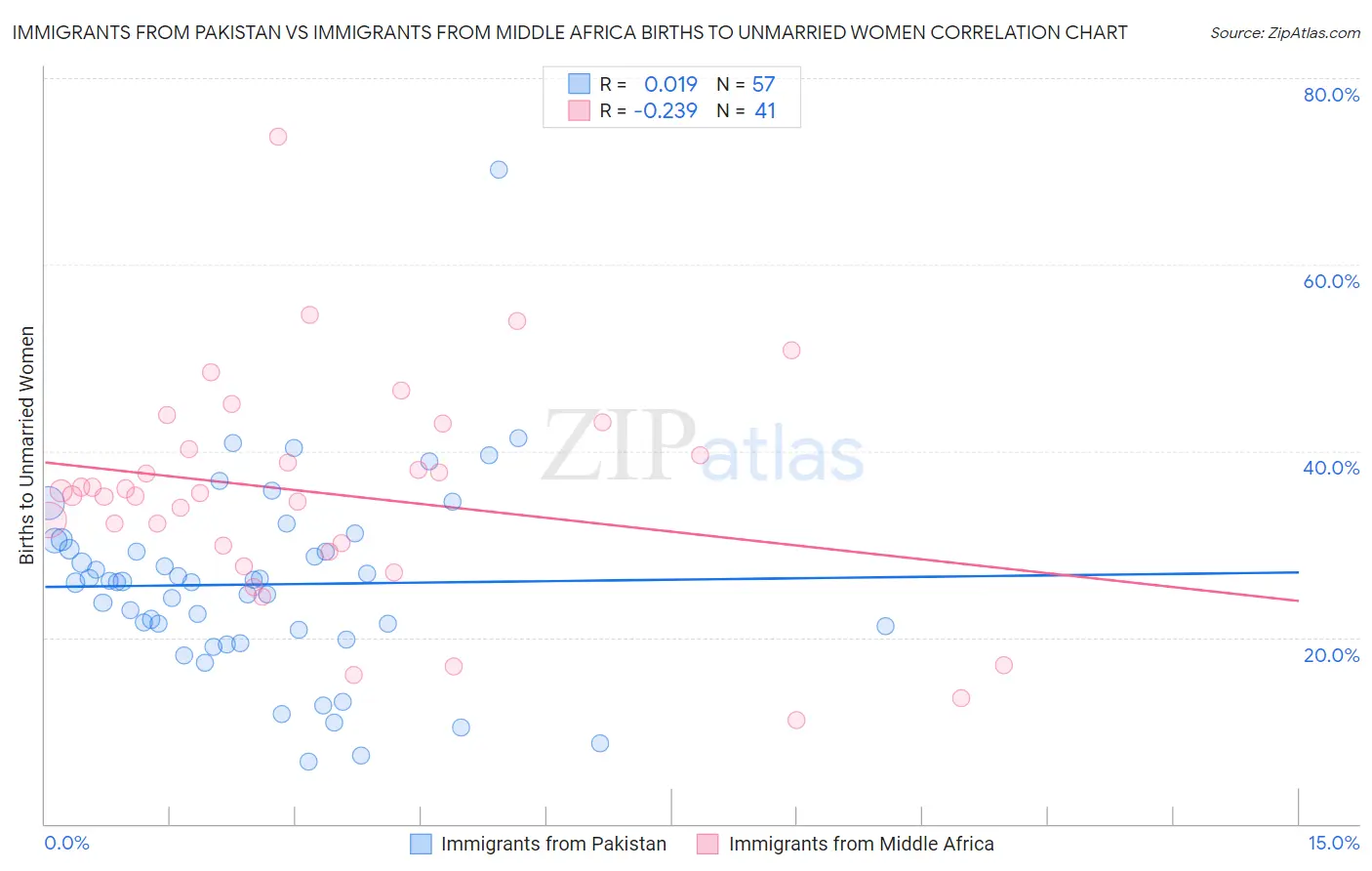 Immigrants from Pakistan vs Immigrants from Middle Africa Births to Unmarried Women