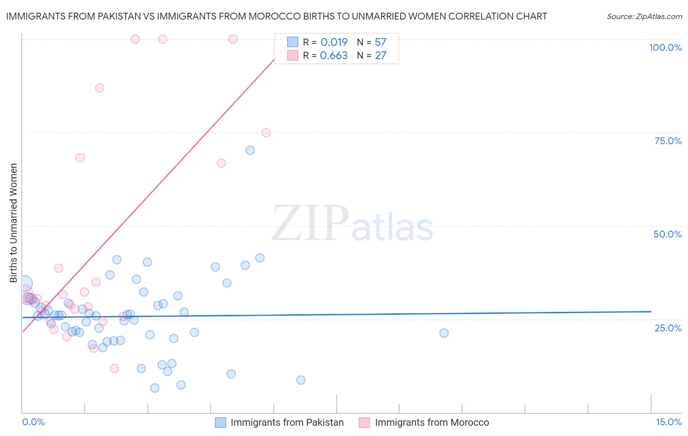 Immigrants from Pakistan vs Immigrants from Morocco Births to Unmarried Women