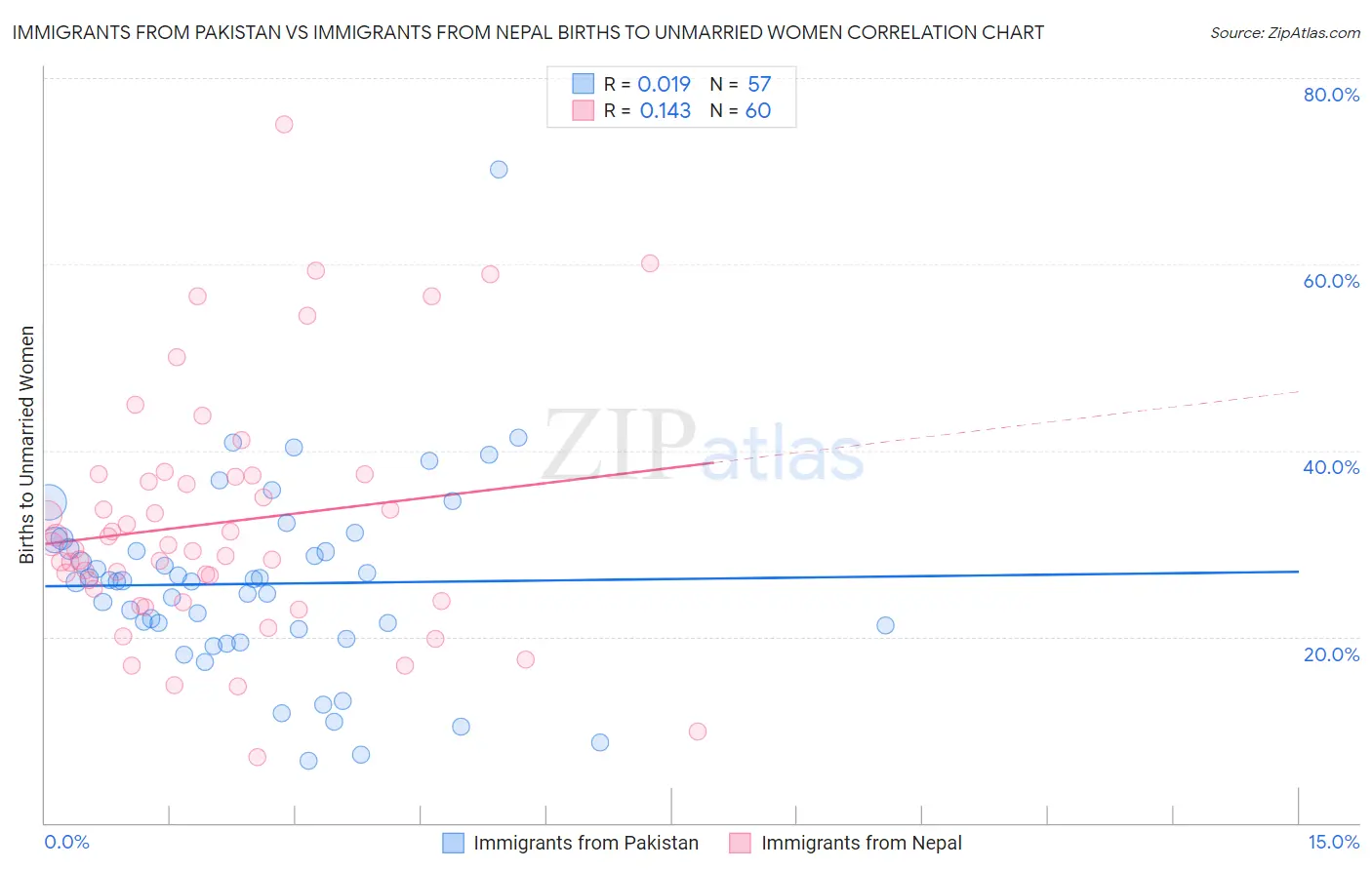 Immigrants from Pakistan vs Immigrants from Nepal Births to Unmarried Women