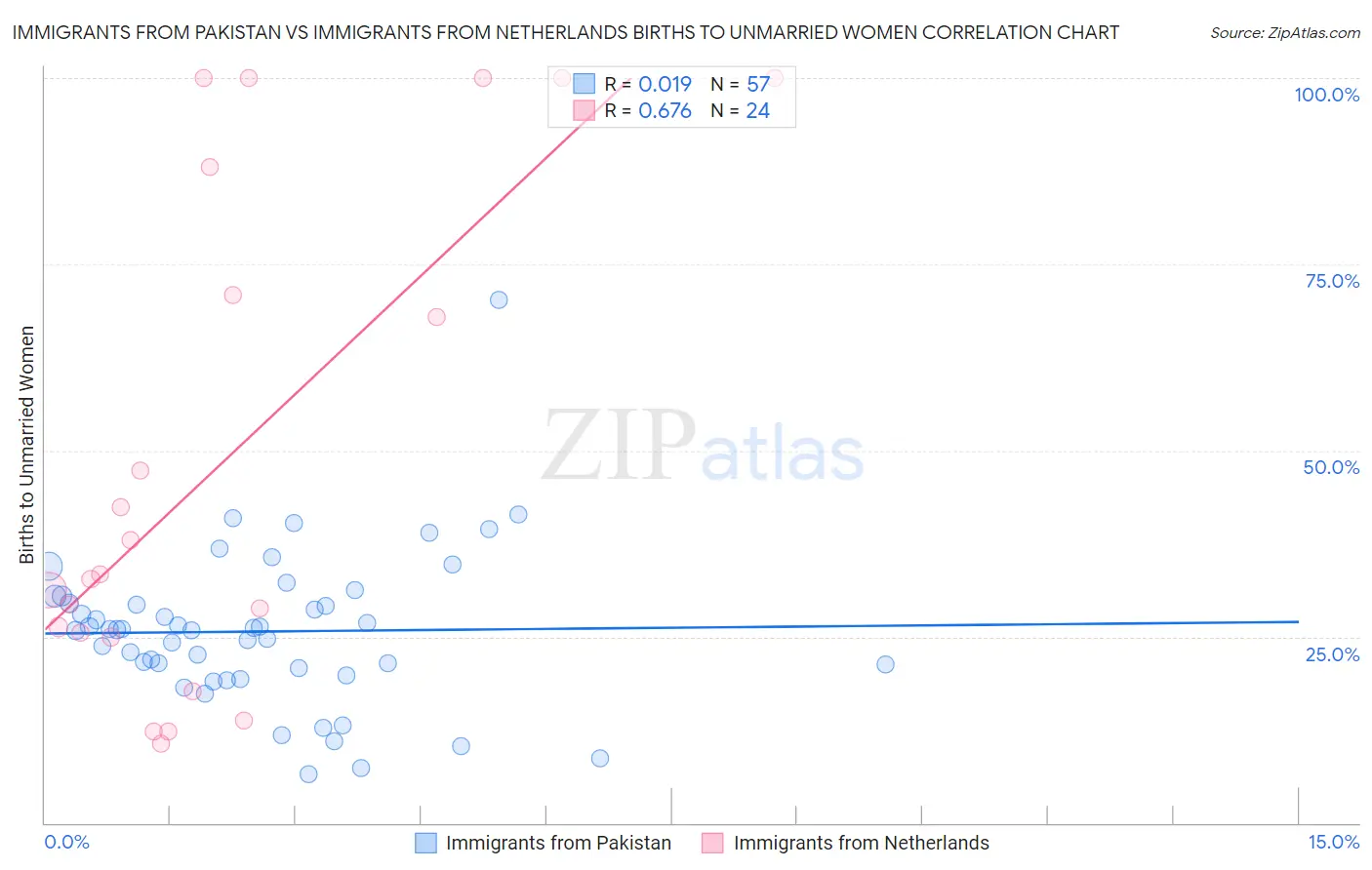 Immigrants from Pakistan vs Immigrants from Netherlands Births to Unmarried Women