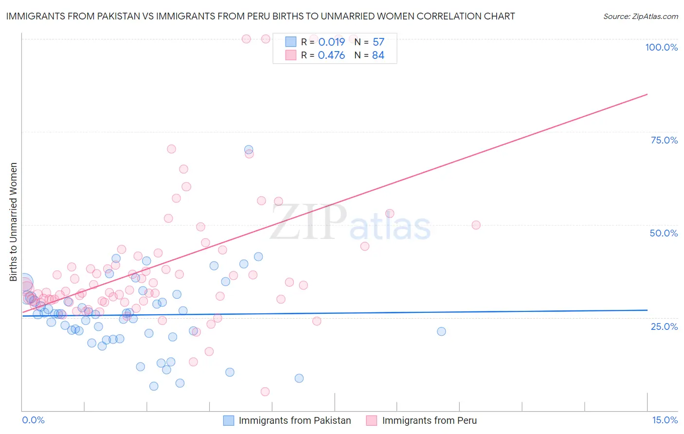 Immigrants from Pakistan vs Immigrants from Peru Births to Unmarried Women