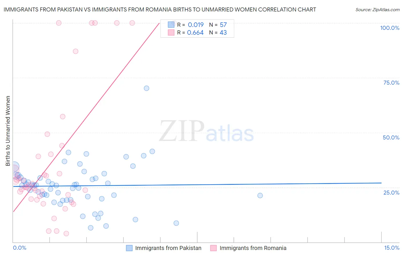 Immigrants from Pakistan vs Immigrants from Romania Births to Unmarried Women