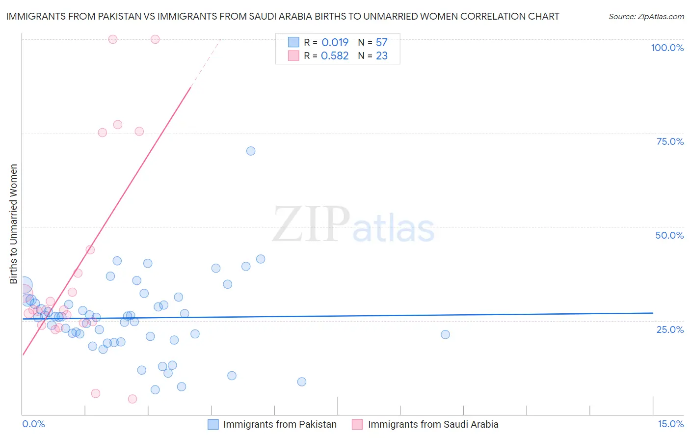 Immigrants from Pakistan vs Immigrants from Saudi Arabia Births to Unmarried Women