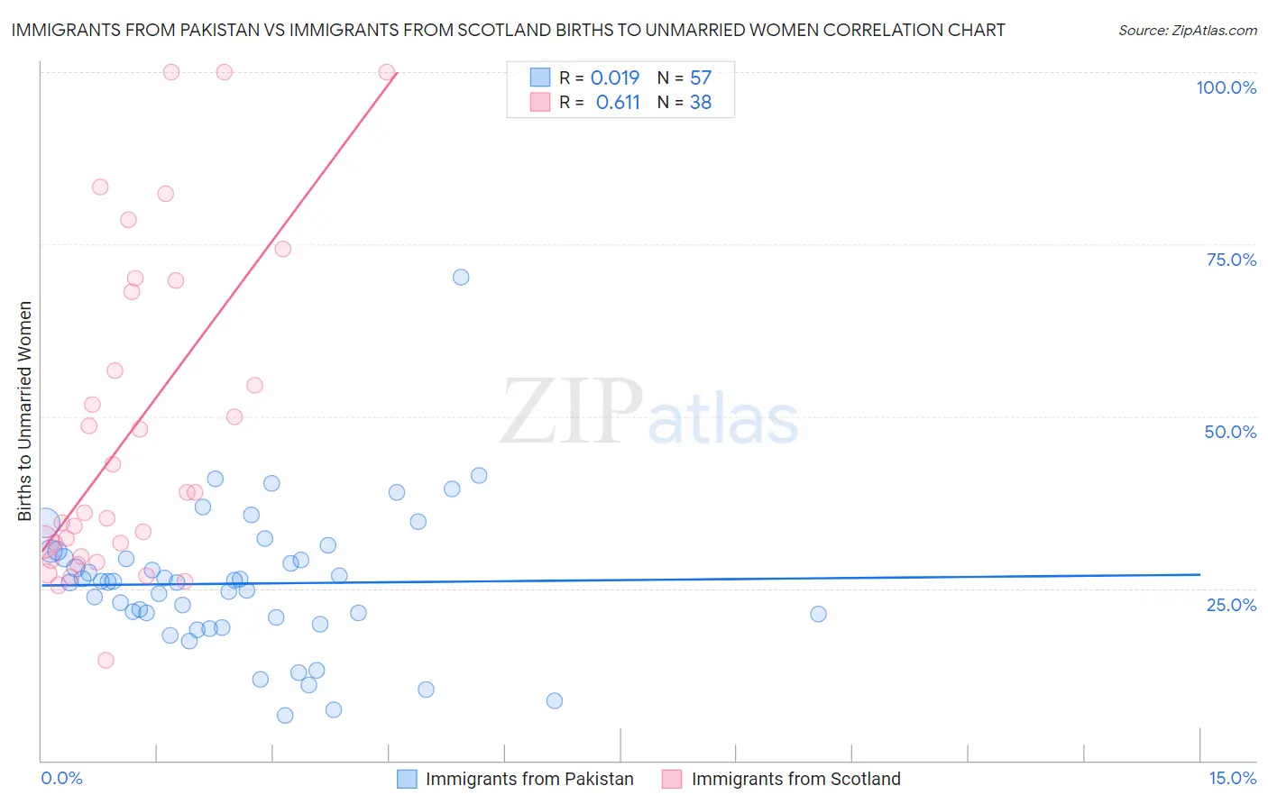 Immigrants from Pakistan vs Immigrants from Scotland Births to Unmarried Women