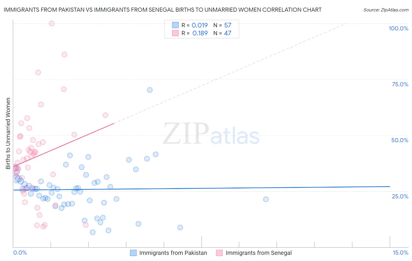 Immigrants from Pakistan vs Immigrants from Senegal Births to Unmarried Women