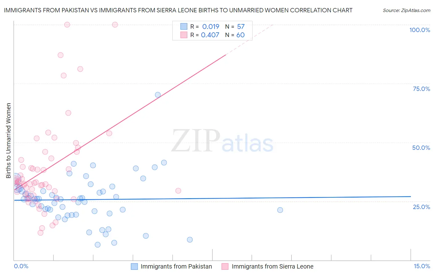 Immigrants from Pakistan vs Immigrants from Sierra Leone Births to Unmarried Women