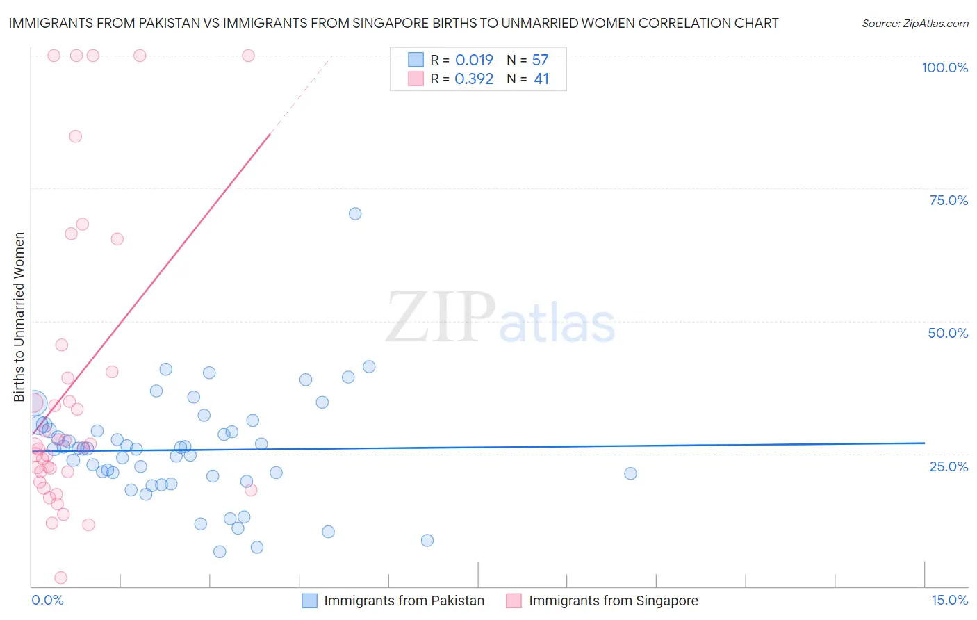 Immigrants from Pakistan vs Immigrants from Singapore Births to Unmarried Women