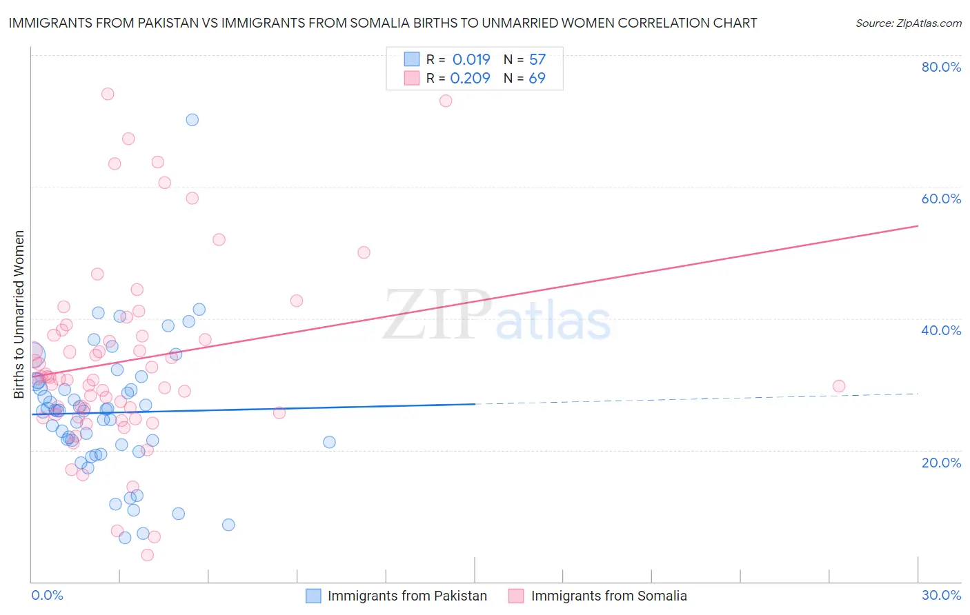 Immigrants from Pakistan vs Immigrants from Somalia Births to Unmarried Women