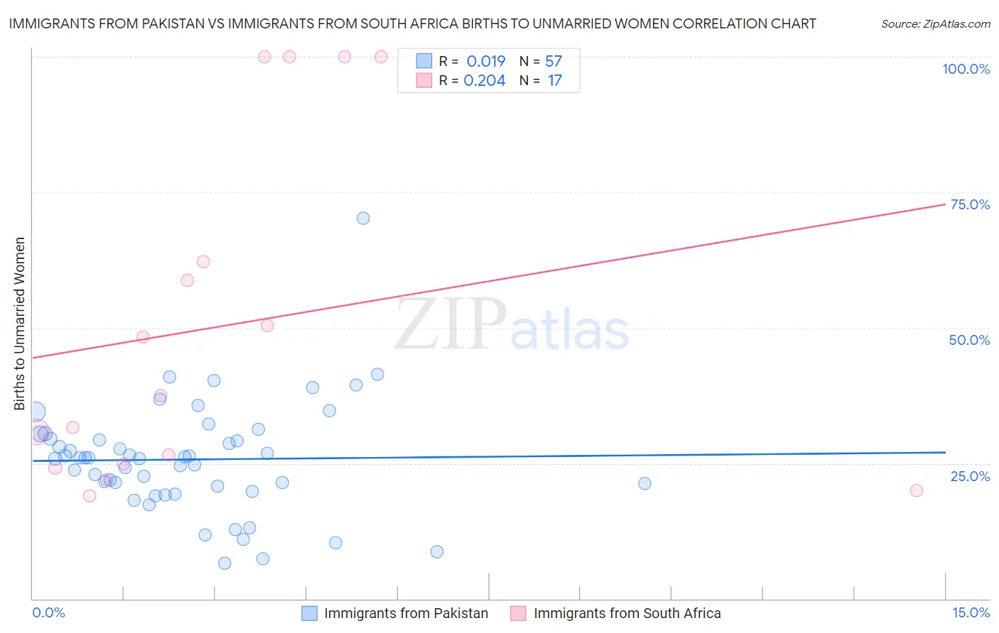 Immigrants from Pakistan vs Immigrants from South Africa Births to Unmarried Women