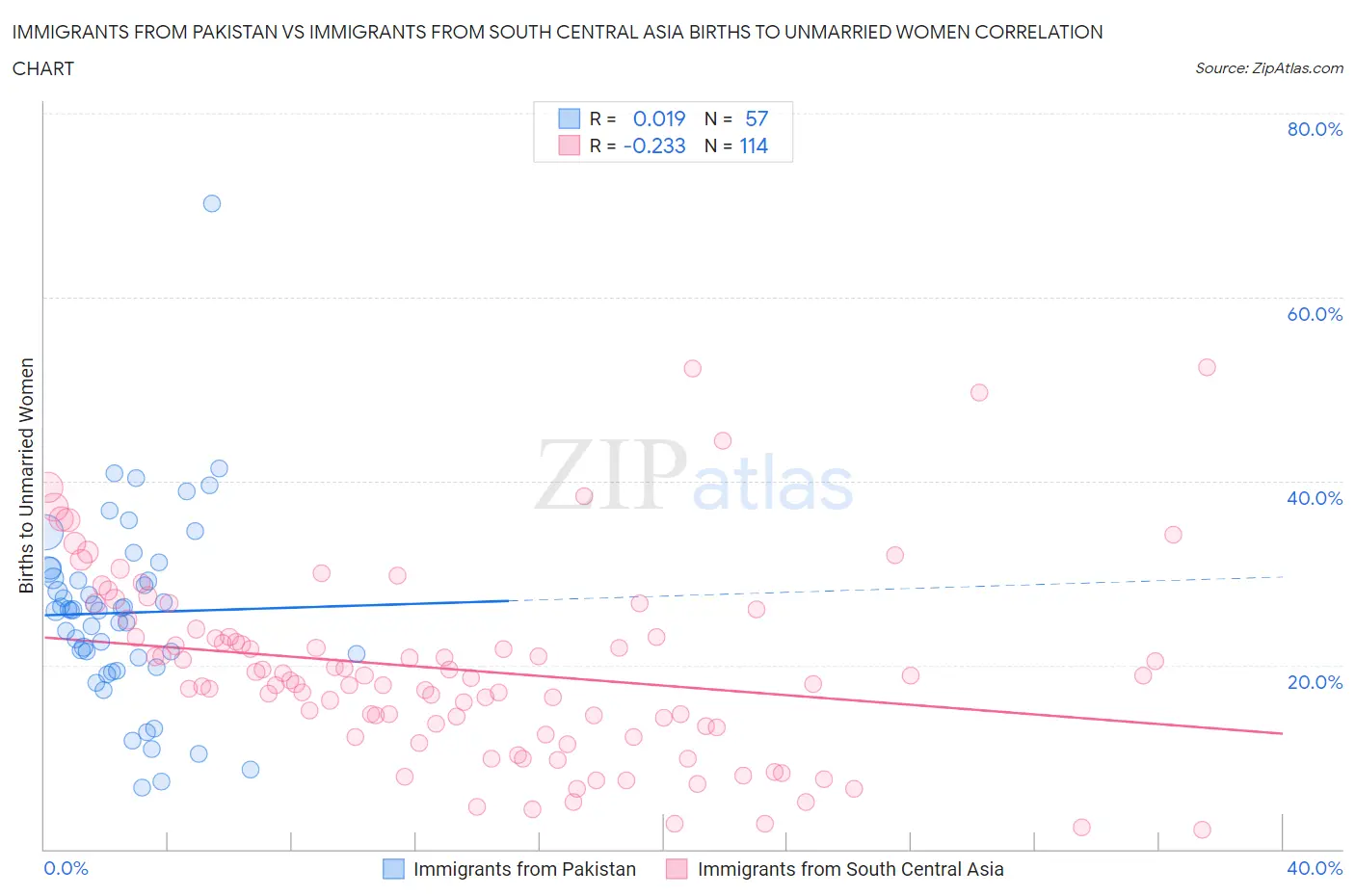 Immigrants from Pakistan vs Immigrants from South Central Asia Births to Unmarried Women