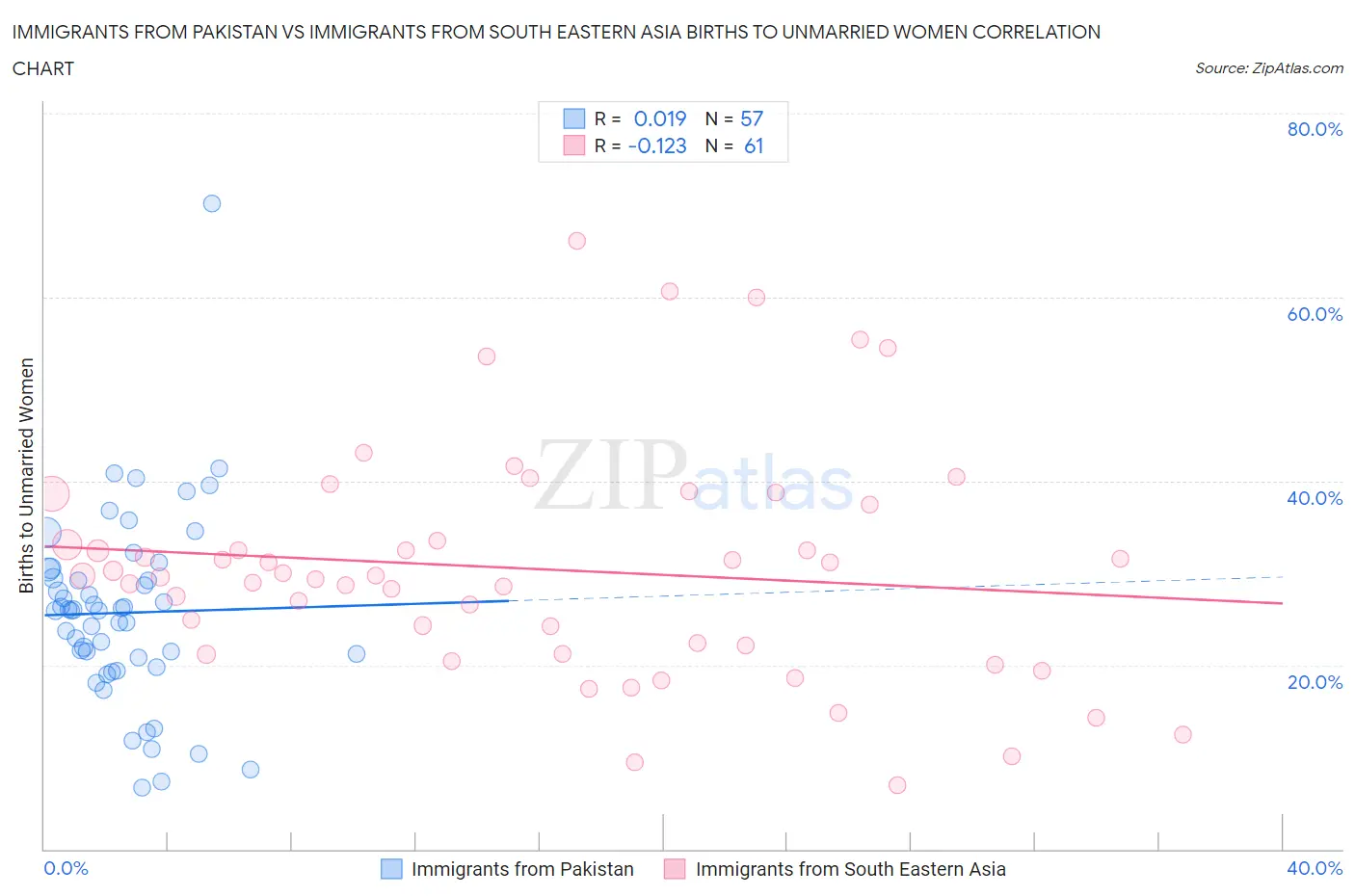 Immigrants from Pakistan vs Immigrants from South Eastern Asia Births to Unmarried Women