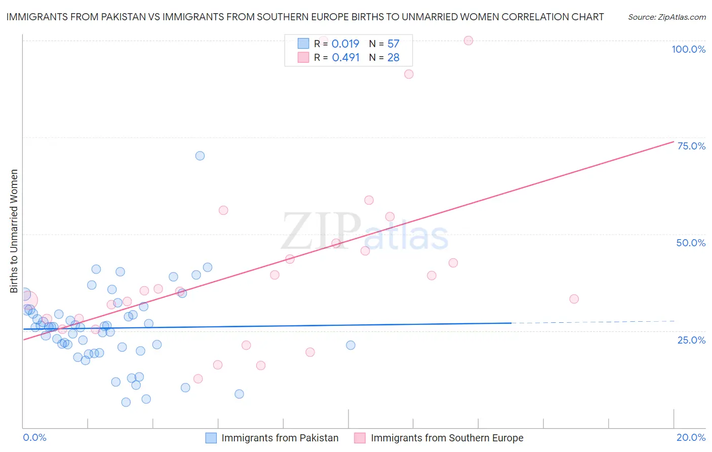 Immigrants from Pakistan vs Immigrants from Southern Europe Births to Unmarried Women