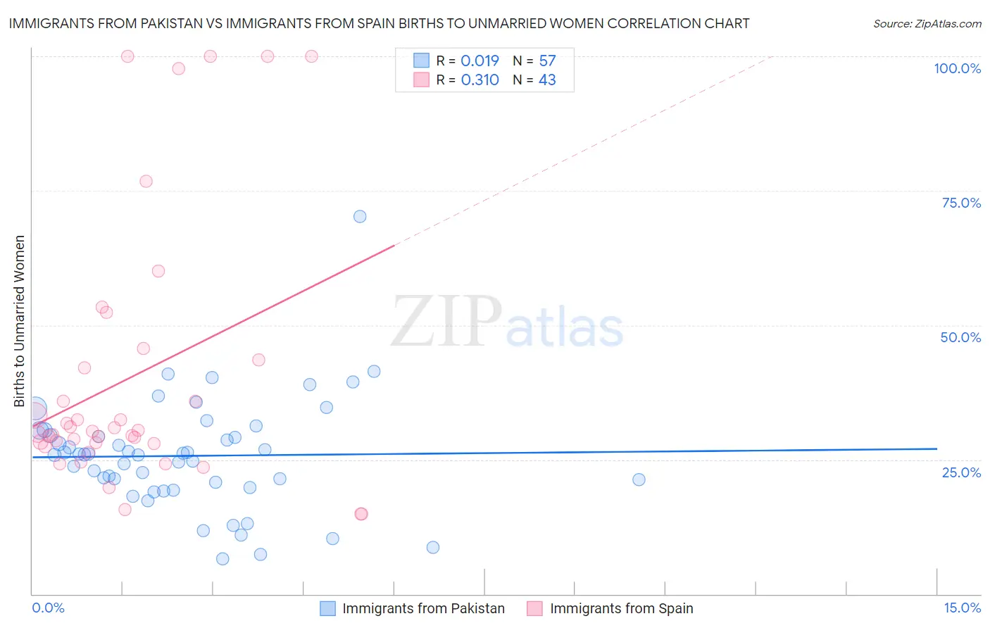 Immigrants from Pakistan vs Immigrants from Spain Births to Unmarried Women