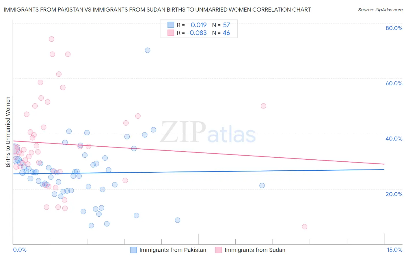 Immigrants from Pakistan vs Immigrants from Sudan Births to Unmarried Women