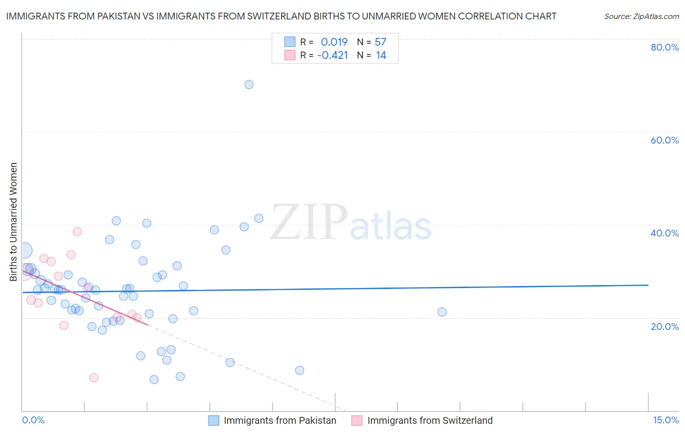 Immigrants from Pakistan vs Immigrants from Switzerland Births to Unmarried Women