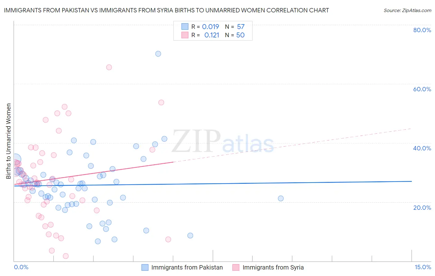 Immigrants from Pakistan vs Immigrants from Syria Births to Unmarried Women