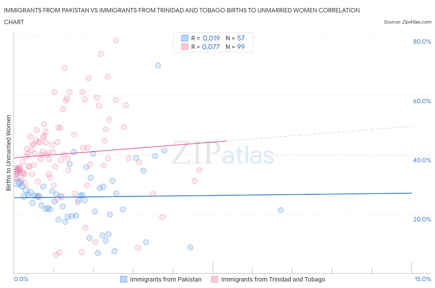 Immigrants from Pakistan vs Immigrants from Trinidad and Tobago Births to Unmarried Women