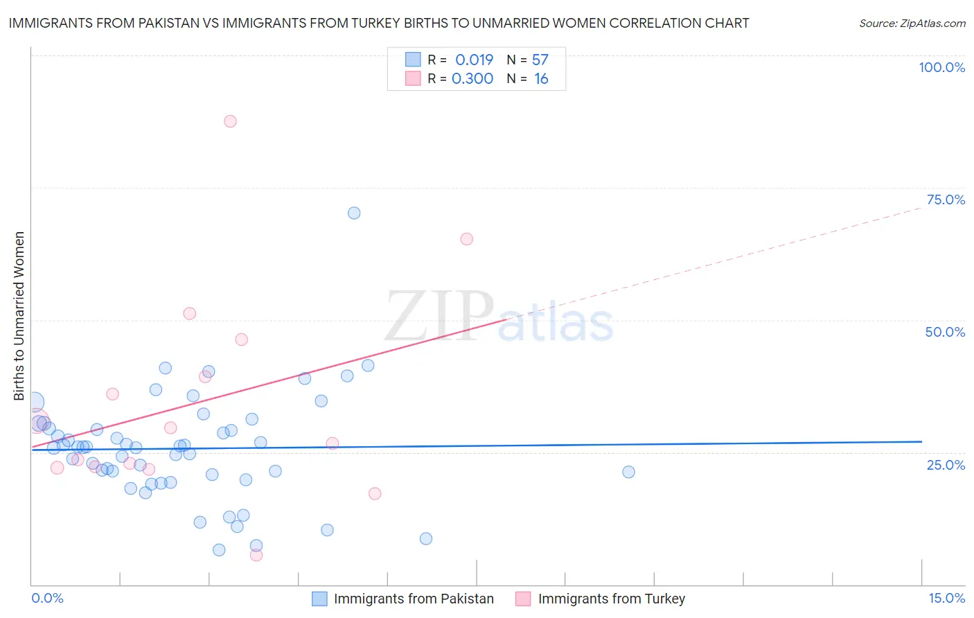 Immigrants from Pakistan vs Immigrants from Turkey Births to Unmarried Women