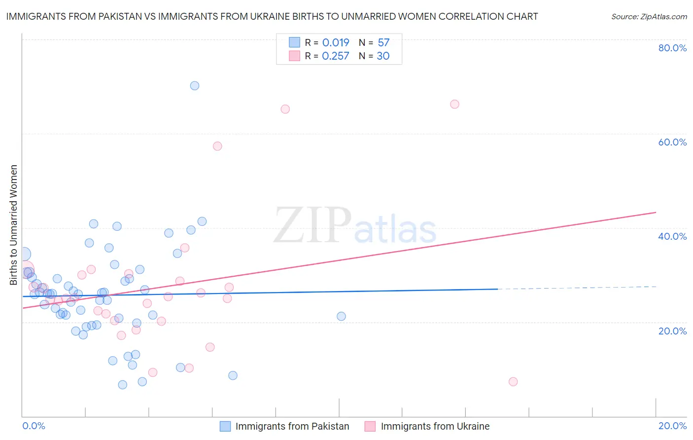 Immigrants from Pakistan vs Immigrants from Ukraine Births to Unmarried Women