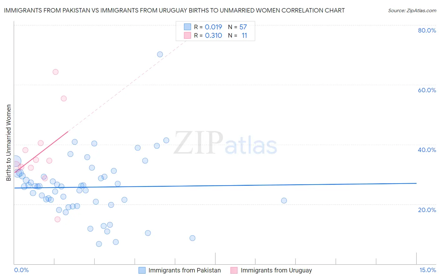 Immigrants from Pakistan vs Immigrants from Uruguay Births to Unmarried Women